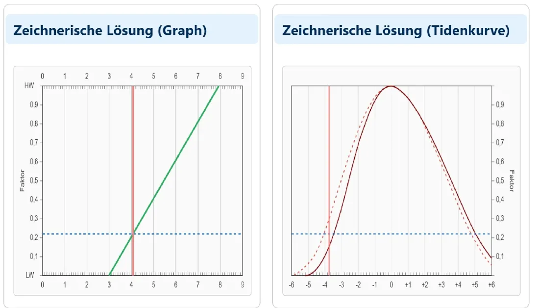 Bild ATT Gezeitenrechner zeichnerische Lösung mit Tidenkurve
